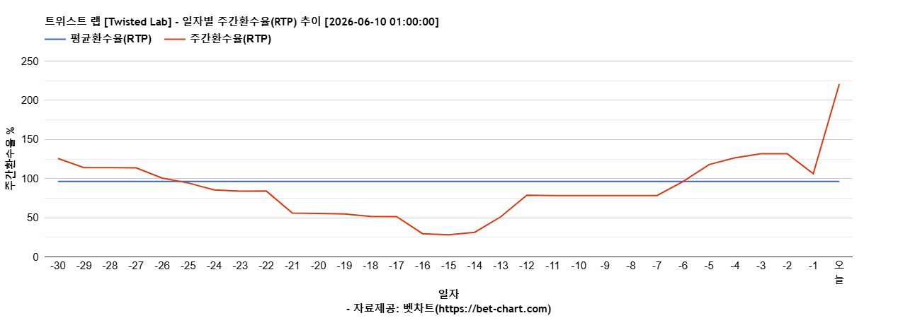 트위스트 랩 [Twisted Lab] 차트 추천 차트이미지