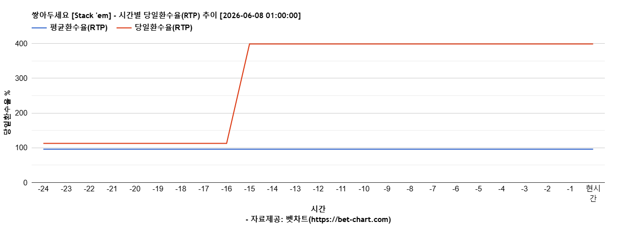 쌓아두세요 [Stack 'em] 차트 추천 차트이미지