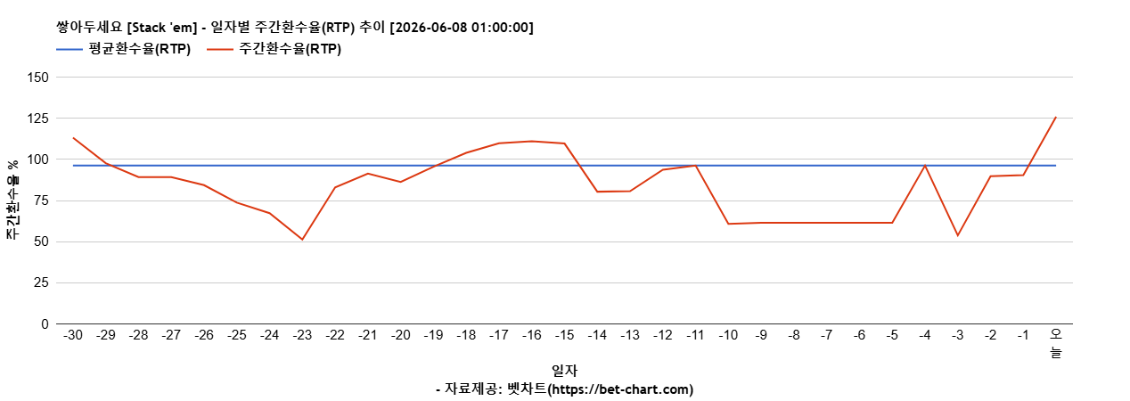 쌓아두세요 [Stack 'em] 차트 추천 차트이미지