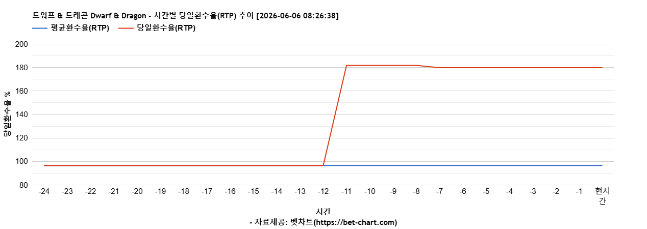 드워프 & 드래곤 Dwarf & Dragon 차트 추천 차트이미지