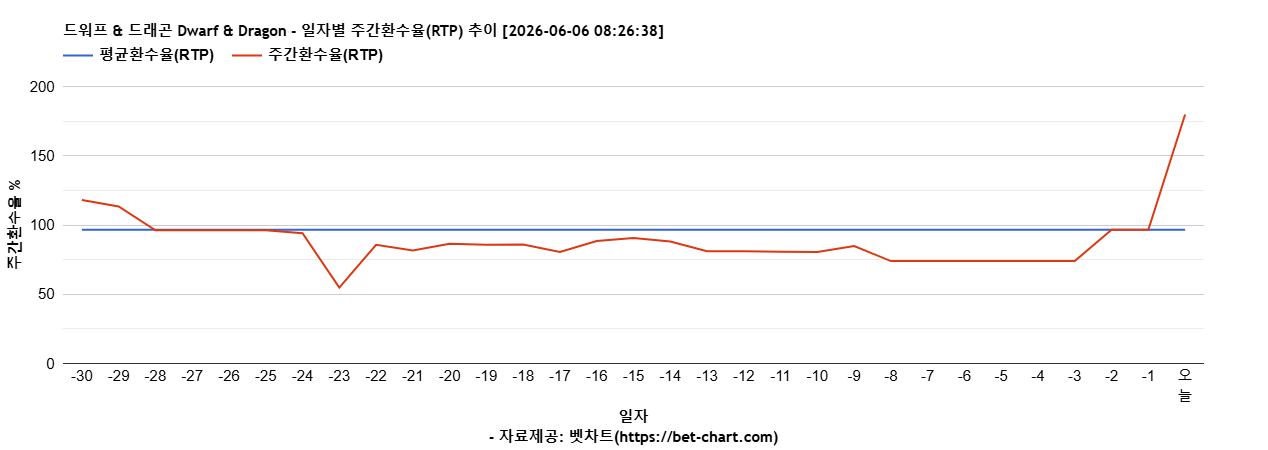 드워프 & 드래곤 Dwarf & Dragon 차트 추천 차트이미지