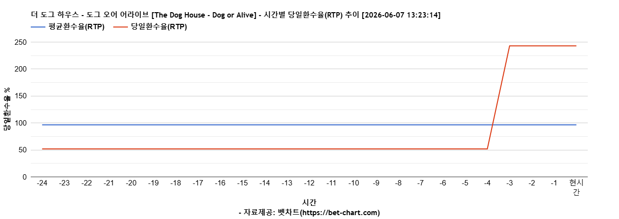 더 도그 하우스 - 도그 오어 어라이브 [The Dog House - Dog or Alive] 차트 추천 차트이미지