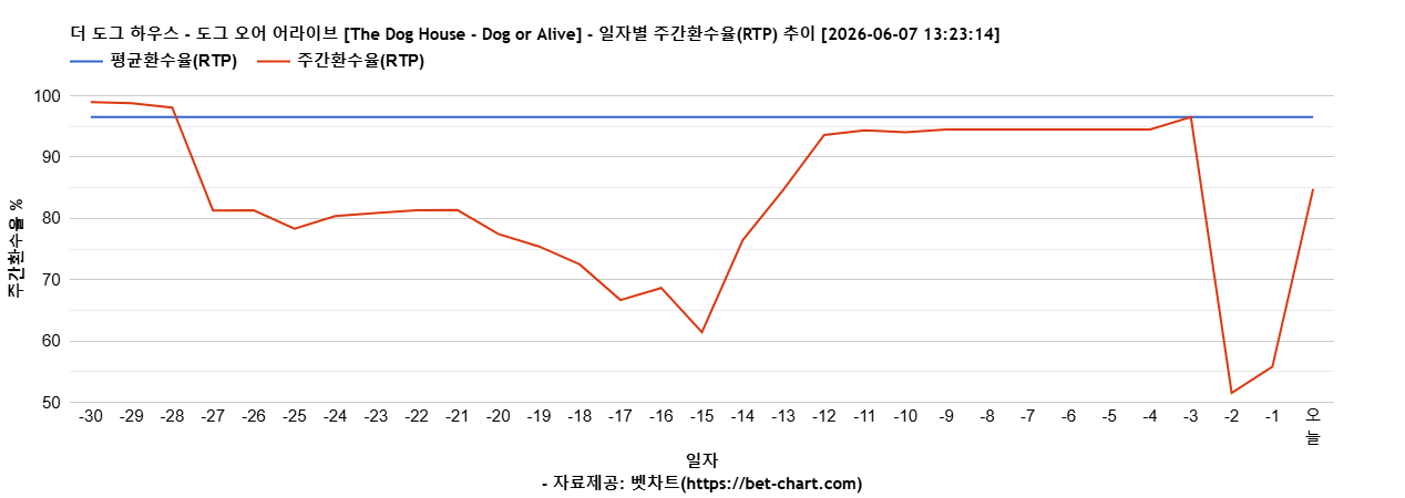 더 도그 하우스 - 도그 오어 어라이브 [The Dog House - Dog or Alive] 차트 추천 차트이미지