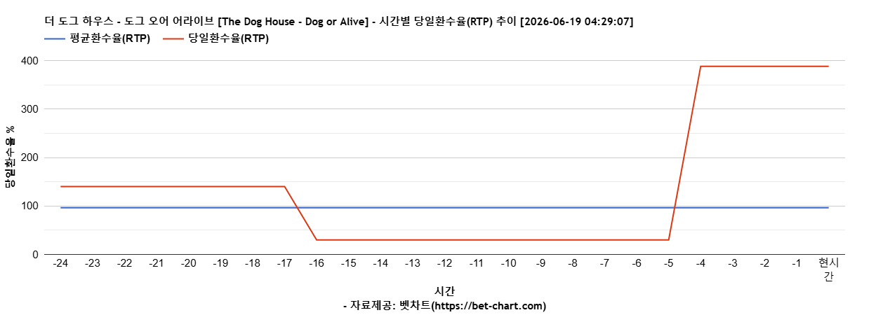 더 도그 하우스 - 도그 오어 어라이브 [The Dog House - Dog or Alive] 차트 추천 차트이미지