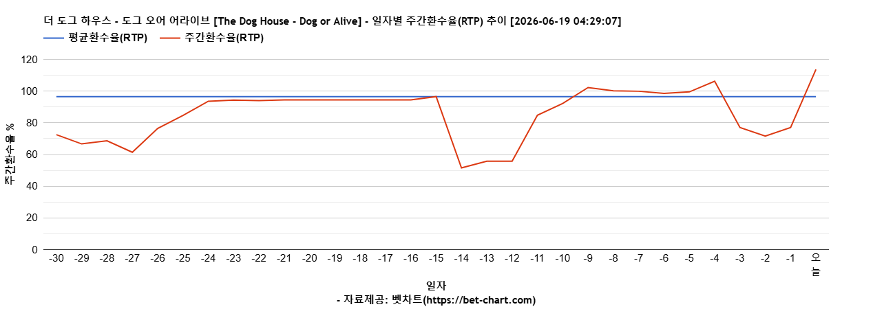 더 도그 하우스 - 도그 오어 어라이브 [The Dog House - Dog or Alive] 차트 추천 차트이미지