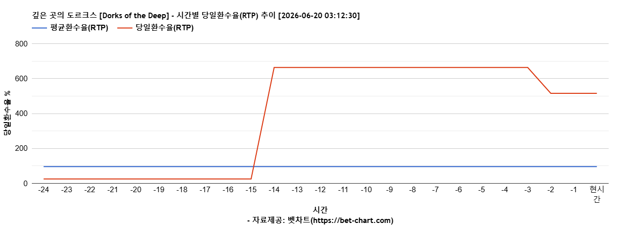 깊은 곳의 도르크스 [Dorks of the Deep] 차트 추천 차트이미지