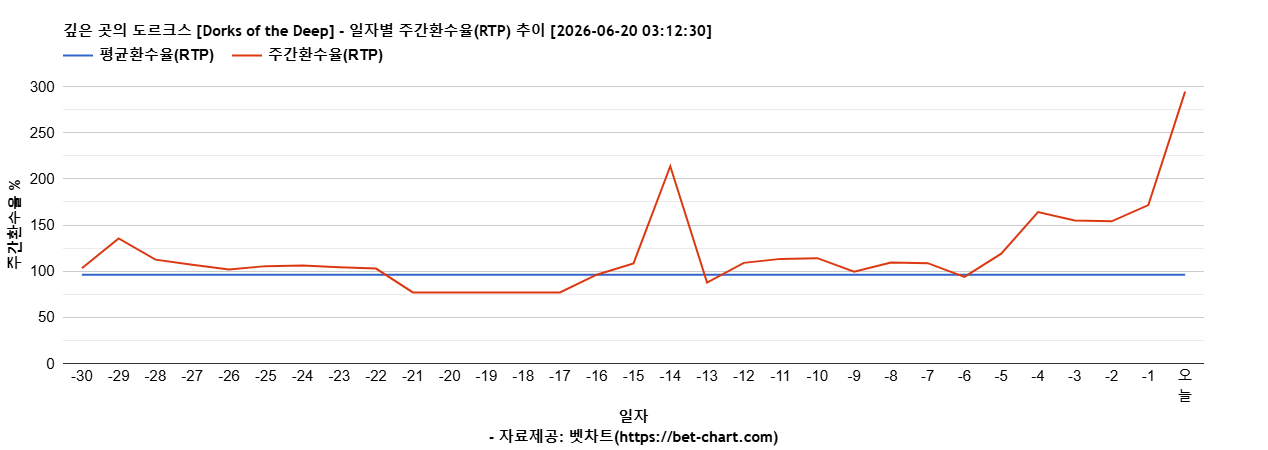 깊은 곳의 도르크스 [Dorks of the Deep] 차트 추천 차트이미지