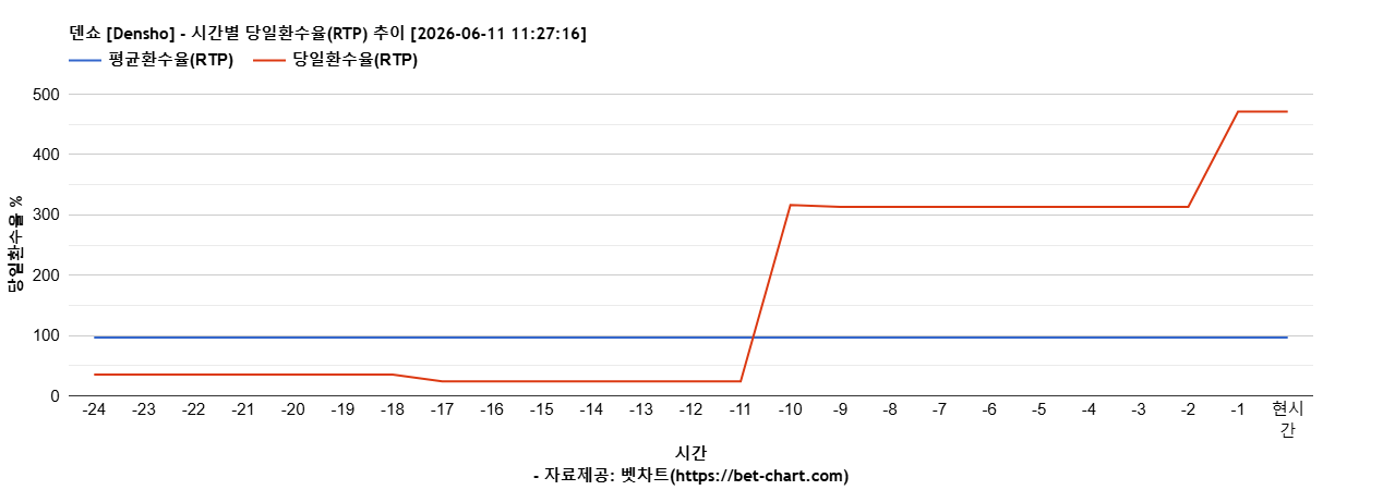 덴쇼 [Densho] 차트 추천 차트이미지