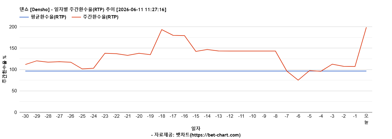 덴쇼 [Densho] 차트 추천 차트이미지