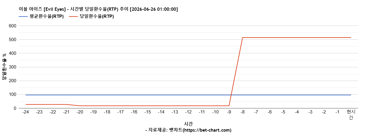 이블 아이즈 [Evil Eyes] 차트 추천 차트이미지