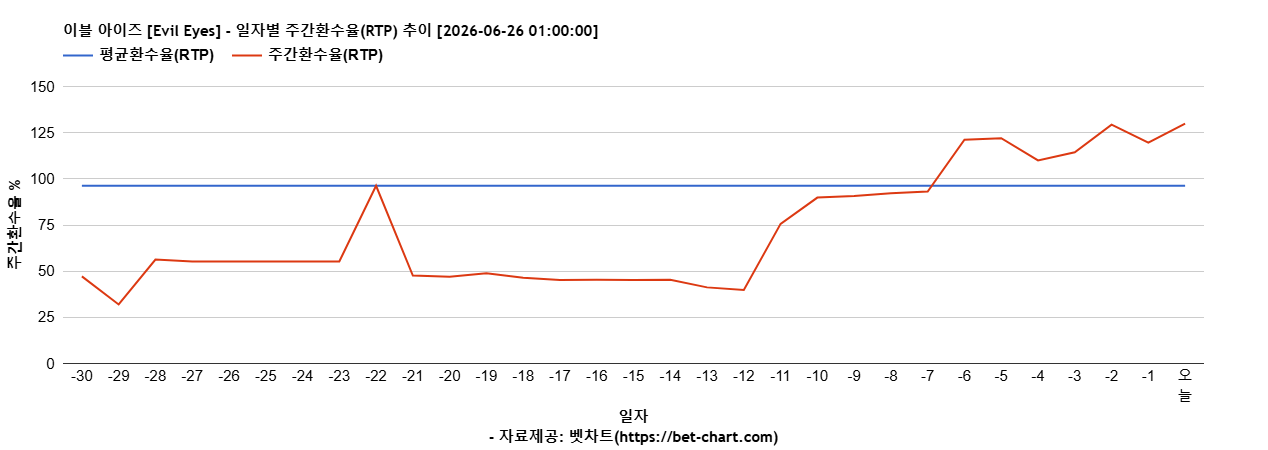 이블 아이즈 [Evil Eyes] 차트 추천 차트이미지