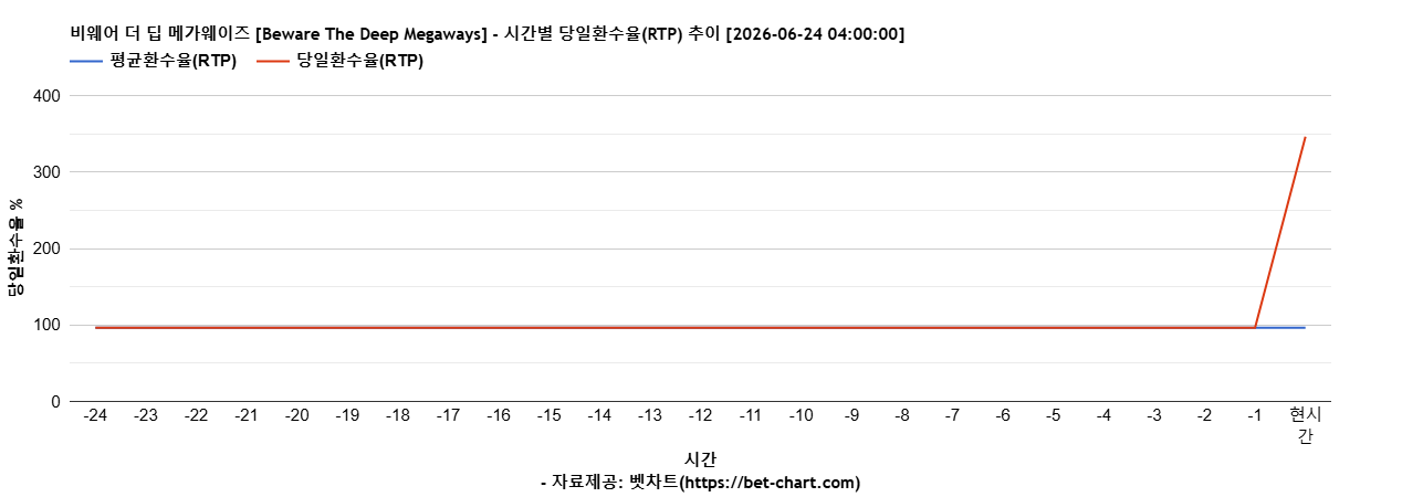 비웨어 더 딥 메가웨이즈 [Beware The Deep Megaways] 차트 추천 차트이미지