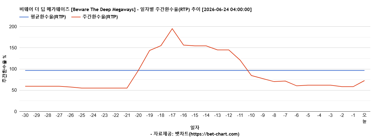 비웨어 더 딥 메가웨이즈 [Beware The Deep Megaways] 차트 추천 차트이미지
