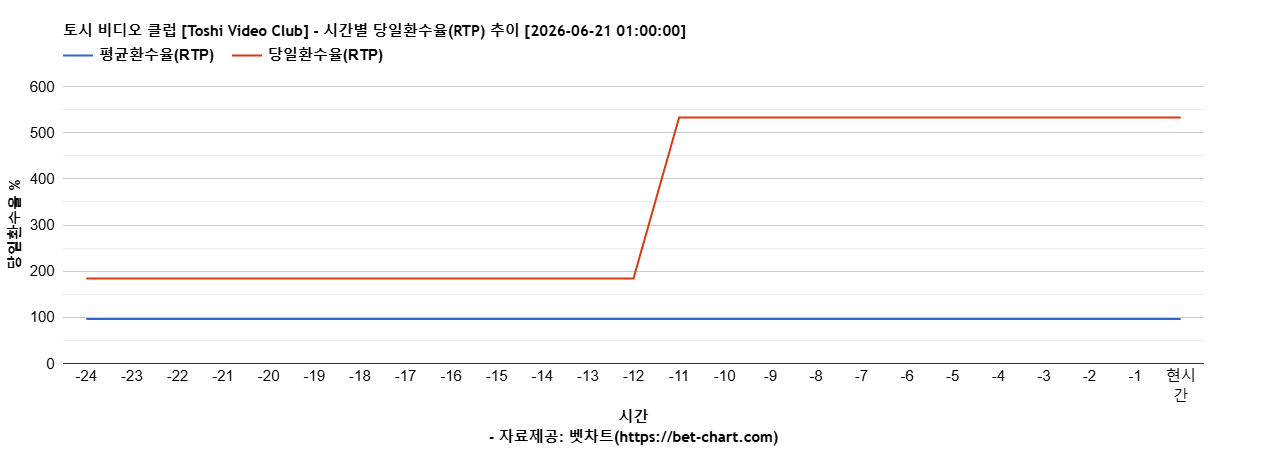 토시 비디오 클럽 [Toshi Video Club] 차트 추천 차트이미지