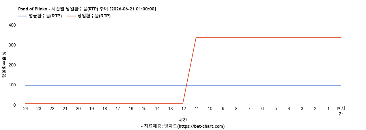 Pond of Plinko 차트 추천 차트이미지