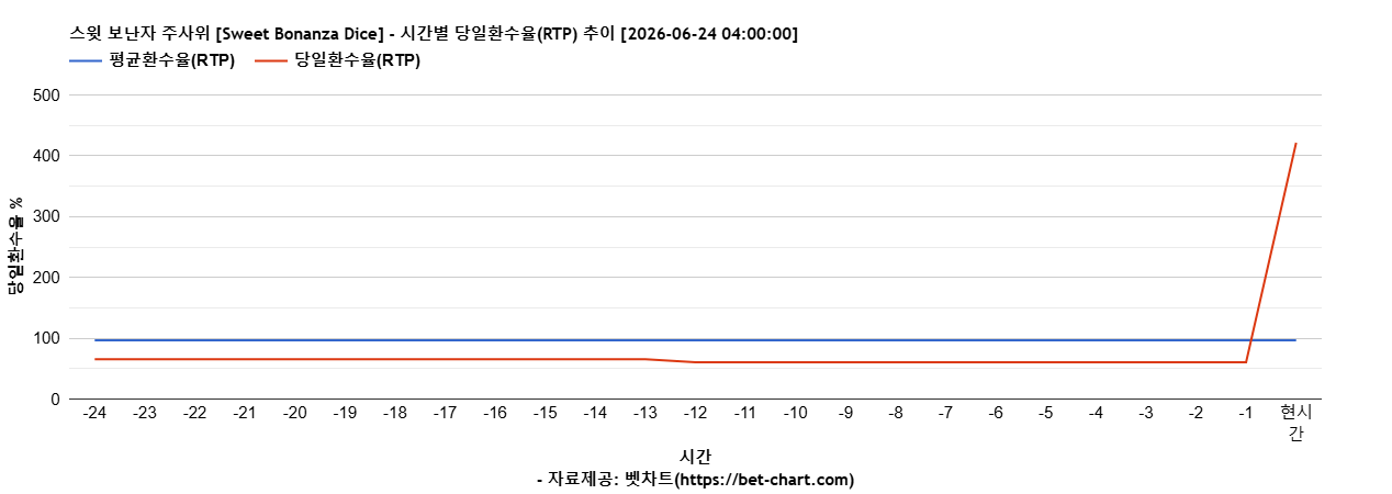 스윗 보난자 주사위 [Sweet Bonanza Dice] 차트 추천 차트이미지