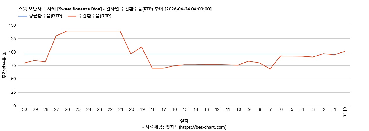 스윗 보난자 주사위 [Sweet Bonanza Dice] 차트 추천 차트이미지