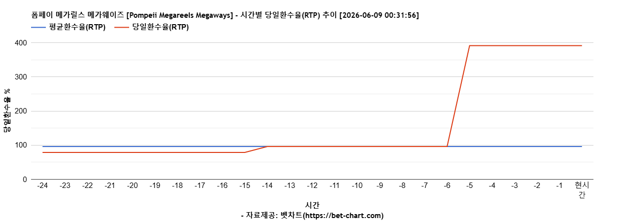 폼페이 메가릴스 메가웨이즈 [Pompeii Megareels Megaways] 차트 추천 차트이미지
