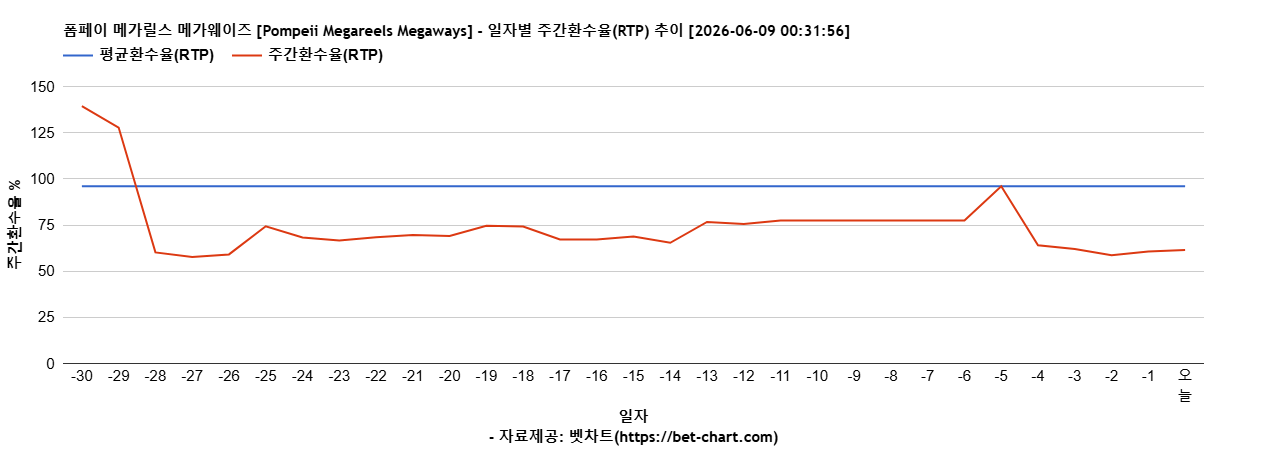 폼페이 메가릴스 메가웨이즈 [Pompeii Megareels Megaways] 차트 추천 차트이미지