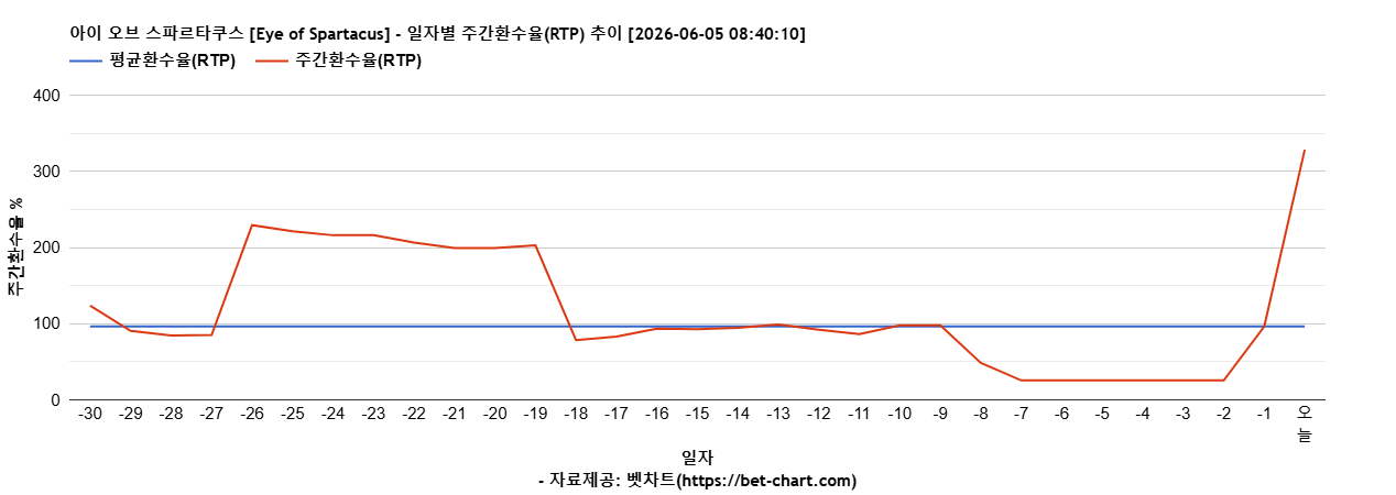 아이 오브 스파르타쿠스 [Eye of Spartacus] 차트 추천 차트이미지