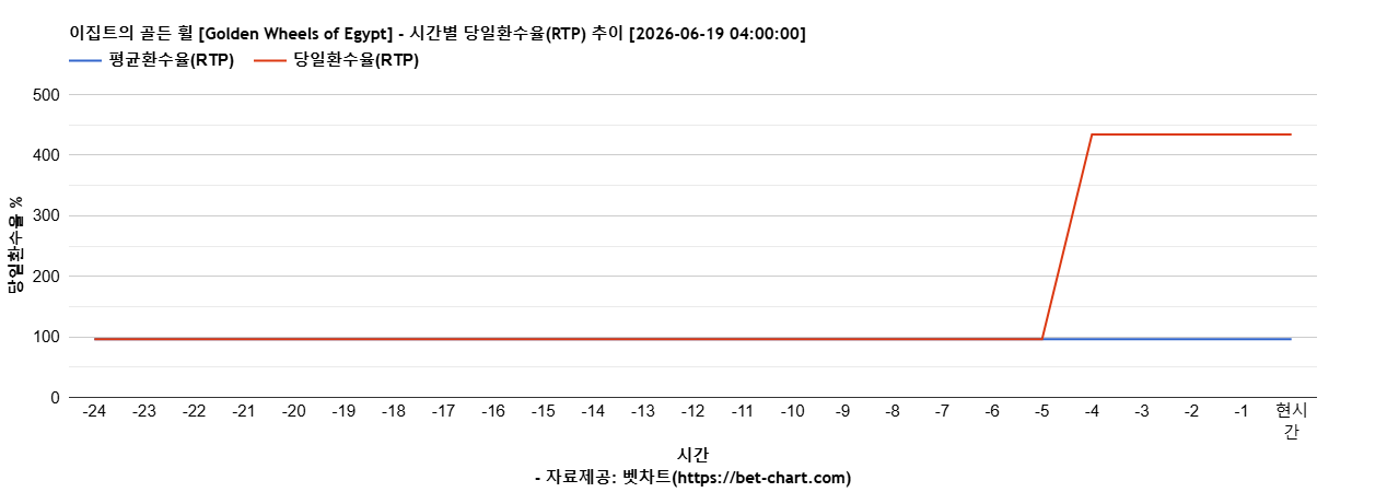 이집트의 골든 휠 [Golden Wheels of Egypt] 차트 추천 차트이미지