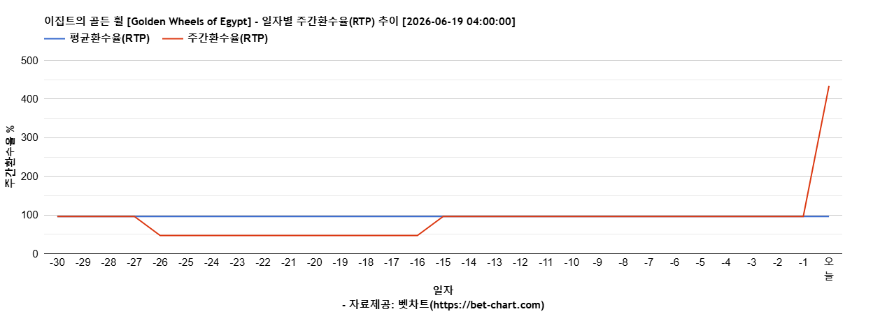 이집트의 골든 휠 [Golden Wheels of Egypt] 차트 추천 차트이미지