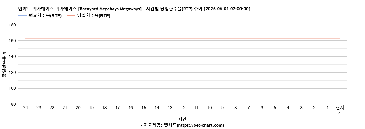반야드 메가헤이즈 메가웨이즈 [Barnyard Megahays Megaways] 차트 추천 차트이미지