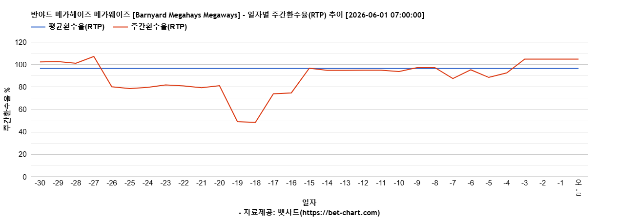 반야드 메가헤이즈 메가웨이즈 [Barnyard Megahays Megaways] 차트 추천 차트이미지