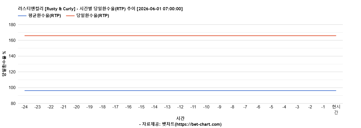 러스티앤컬리 [Rusty & Curly] 차트 추천 차트이미지