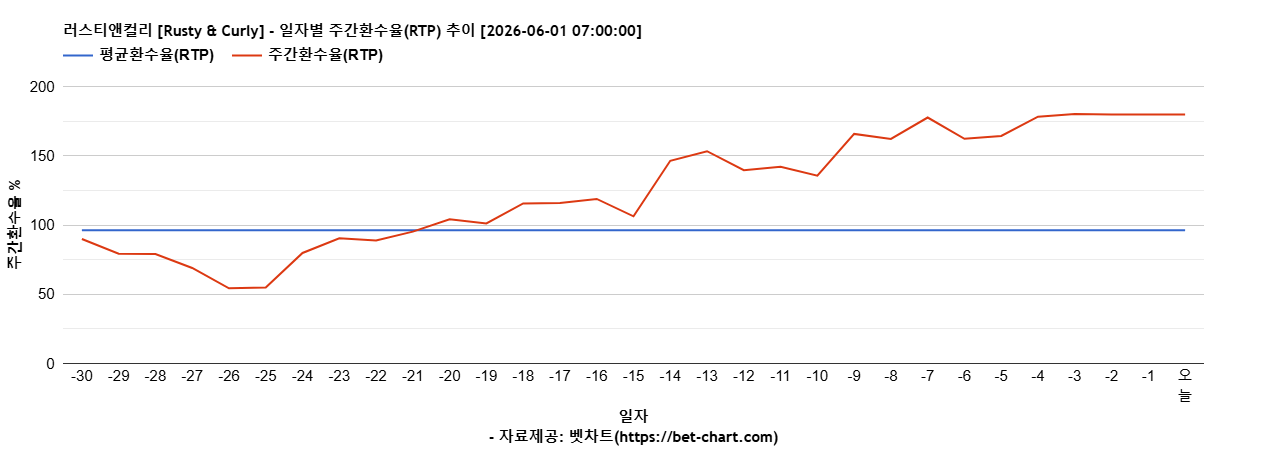 러스티앤컬리 [Rusty & Curly] 차트 추천 차트이미지