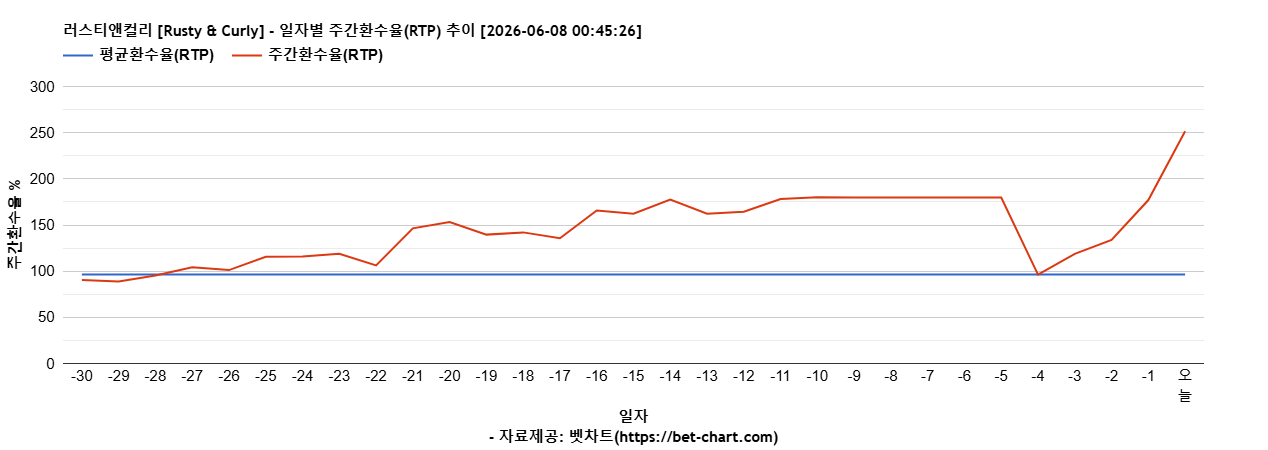 러스티앤컬리 [Rusty & Curly] 차트 추천 차트이미지