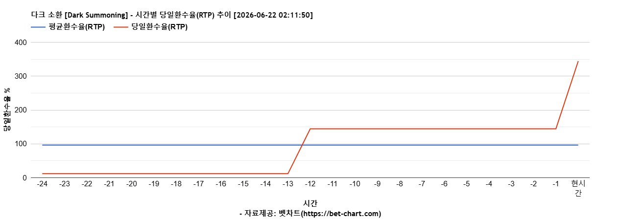 다크 소환 [Dark Summoning] 차트 추천 차트이미지