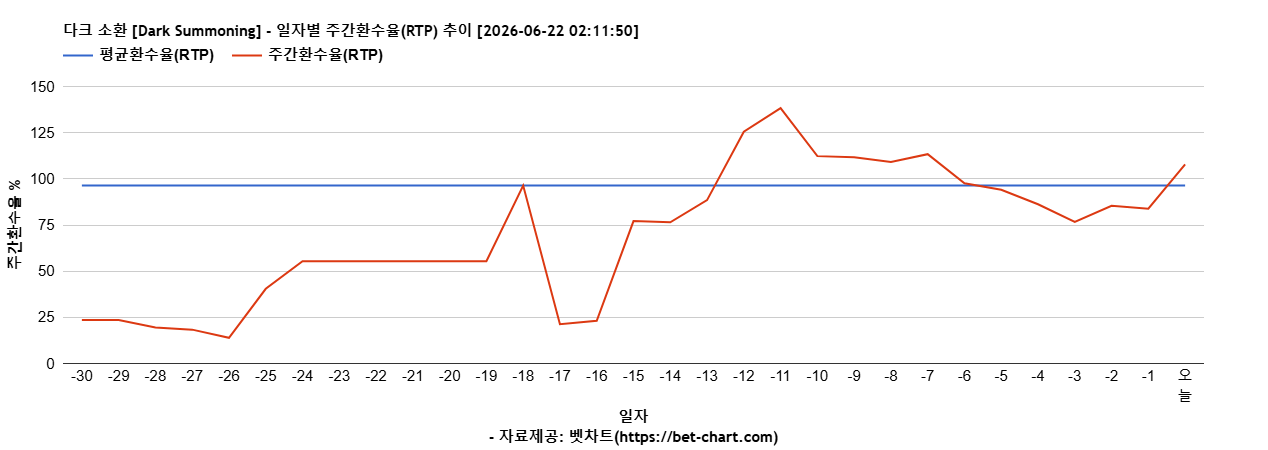 다크 소환 [Dark Summoning] 차트 추천 차트이미지