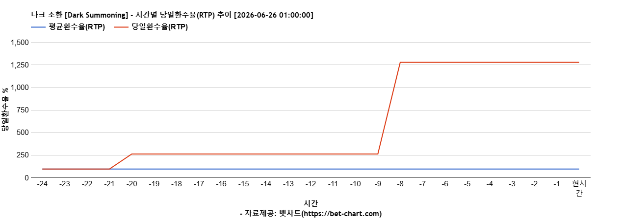다크 소환 [Dark Summoning] 차트 추천 차트이미지