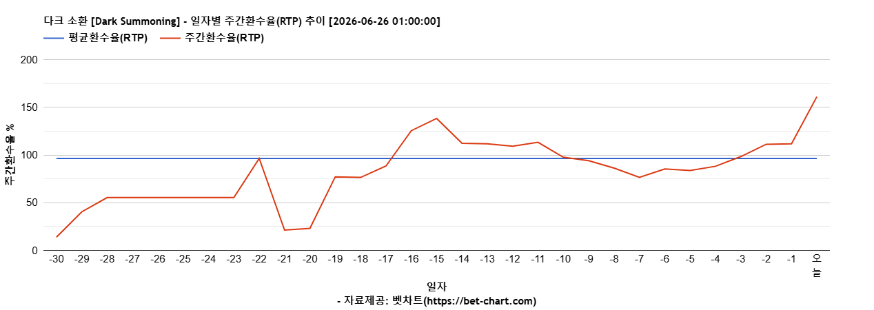 다크 소환 [Dark Summoning] 차트 추천 차트이미지