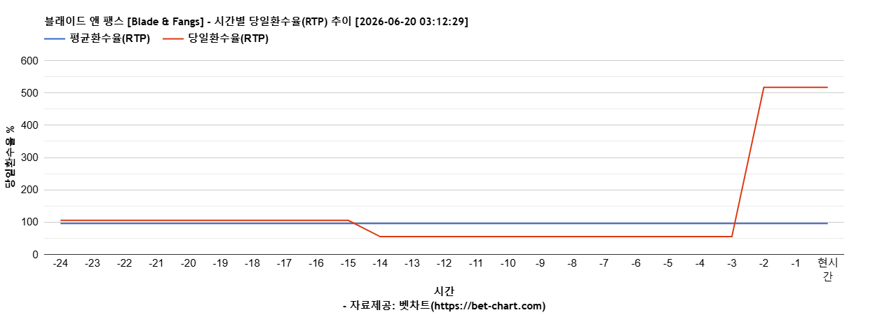 블래이드 앤 팽스 [Blade & Fangs] 차트 추천 차트이미지