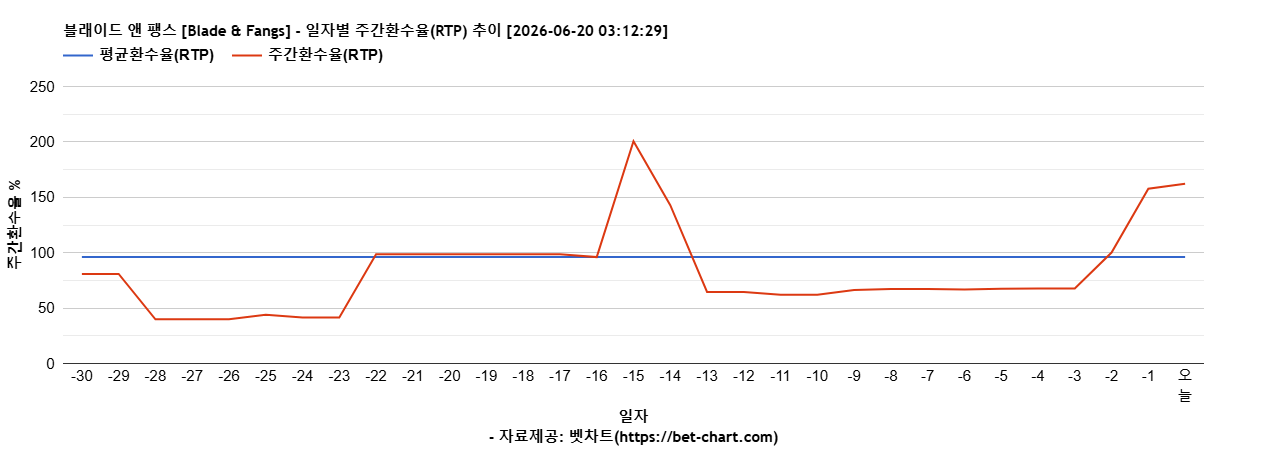 블래이드 앤 팽스 [Blade & Fangs] 차트 추천 차트이미지