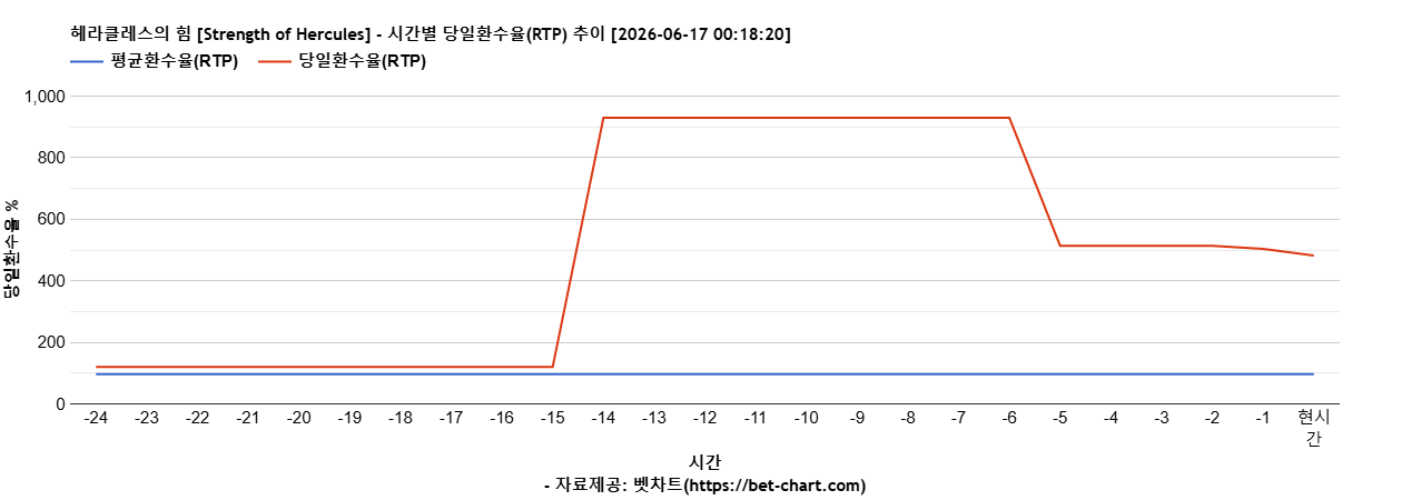 헤라클레스의 힘 [Strength of Hercules] 차트 추천 차트이미지