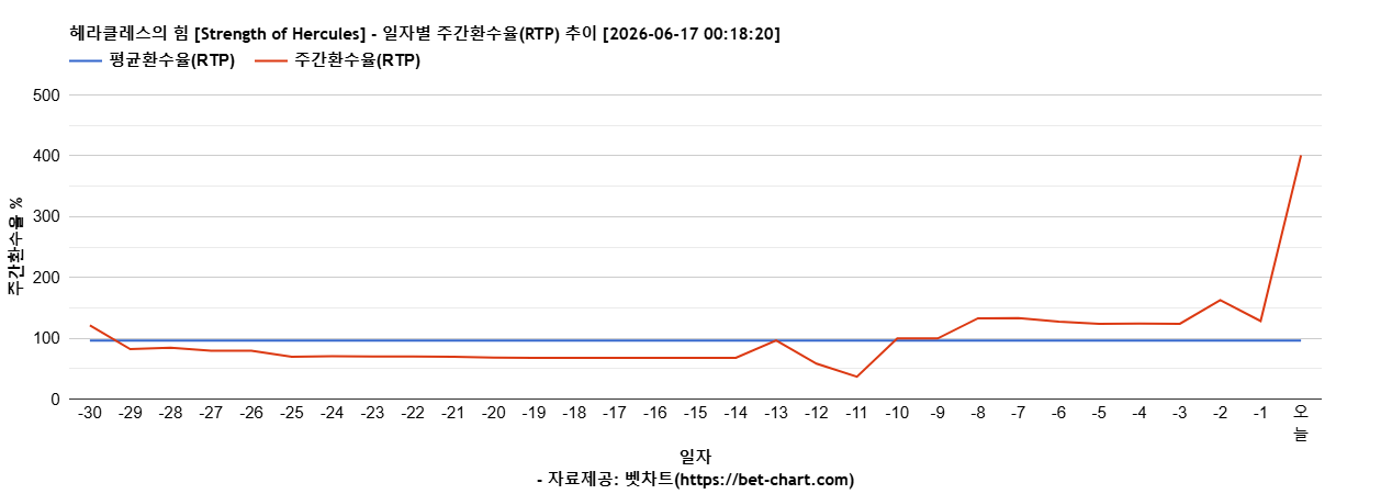 헤라클레스의 힘 [Strength of Hercules] 차트 추천 차트이미지