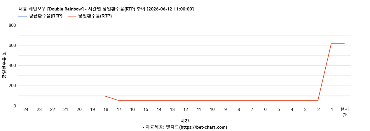 더블 레인보우 [Double Rainbow] 차트 추천 차트이미지