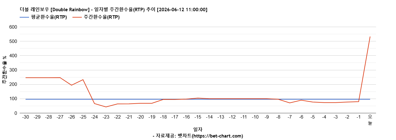 더블 레인보우 [Double Rainbow] 차트 추천 차트이미지