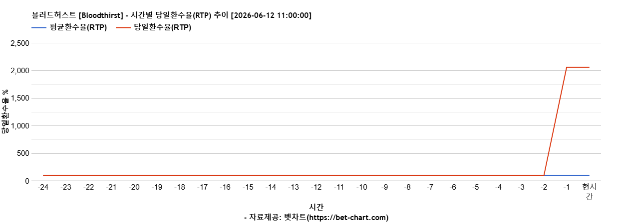 블러드허스트 [Bloodthirst] 차트 추천 차트이미지
