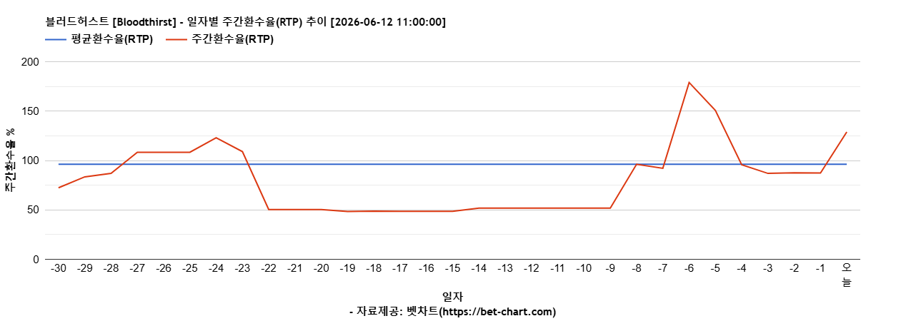 블러드허스트 [Bloodthirst] 차트 추천 차트이미지