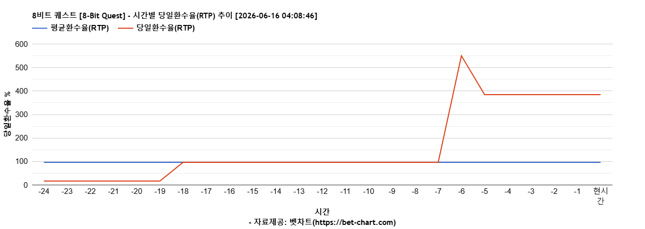 8비트 퀘스트 [8-Bit Quest] 차트 추천 차트이미지