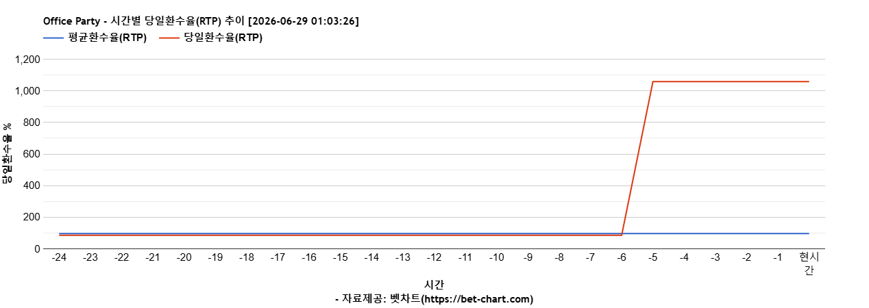 Office Party 차트 추천 차트이미지