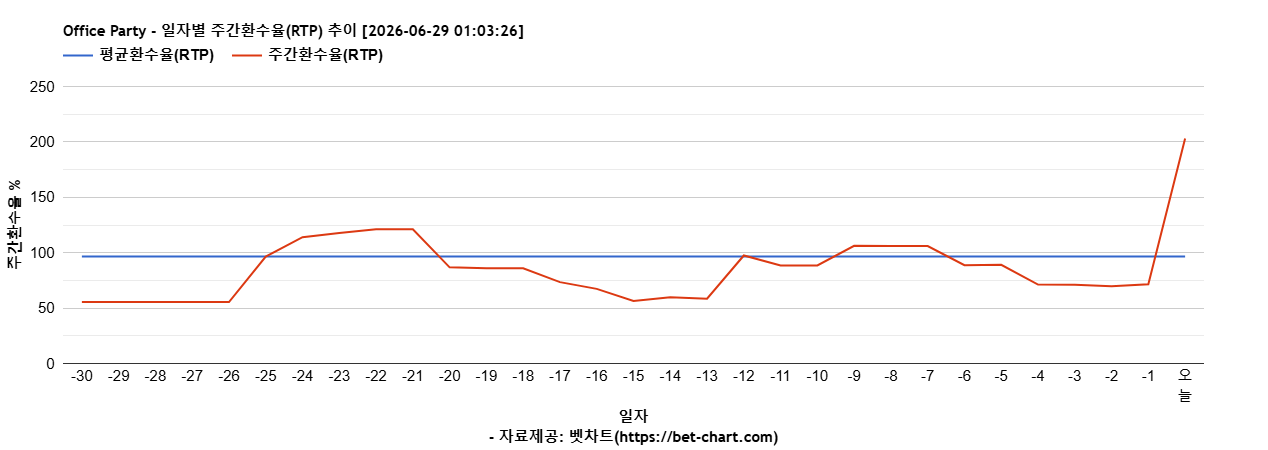 Office Party 차트 추천 차트이미지