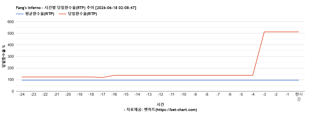 Fang's Inferno 차트 추천 차트이미지