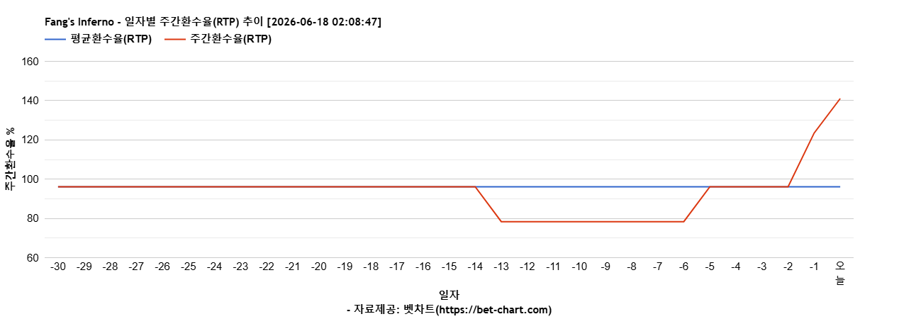 Fang's Inferno 차트 추천 차트이미지