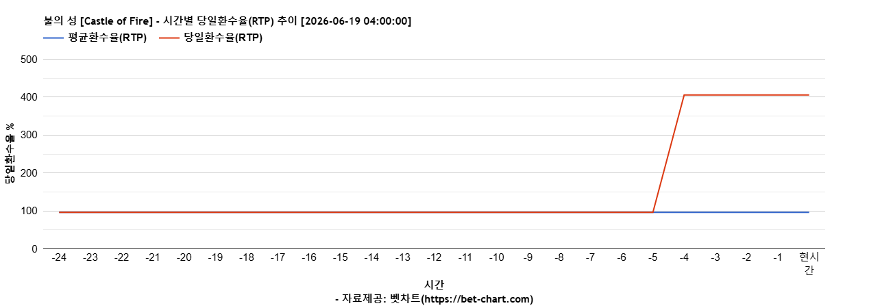 불의 성 [Castle of Fire] 차트 추천 차트이미지