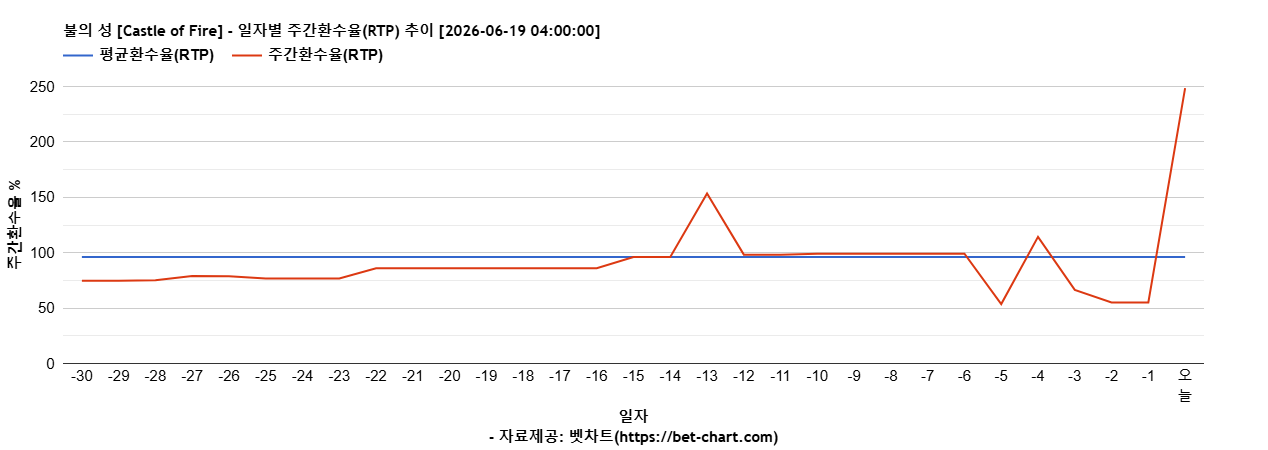 불의 성 [Castle of Fire] 차트 추천 차트이미지